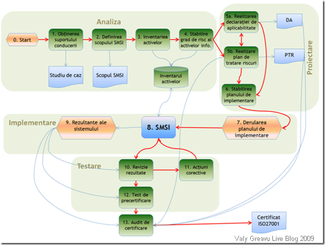 Schema de proiectare şi implementare a standardului ISO27001