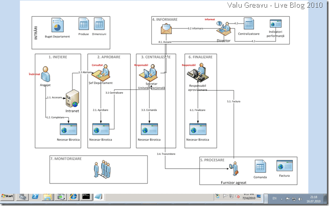 Diagrama sistem aprovizionare