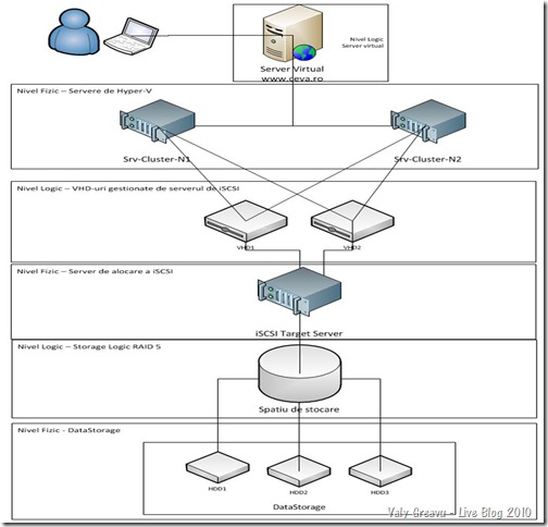 Arhitectura HA - Model