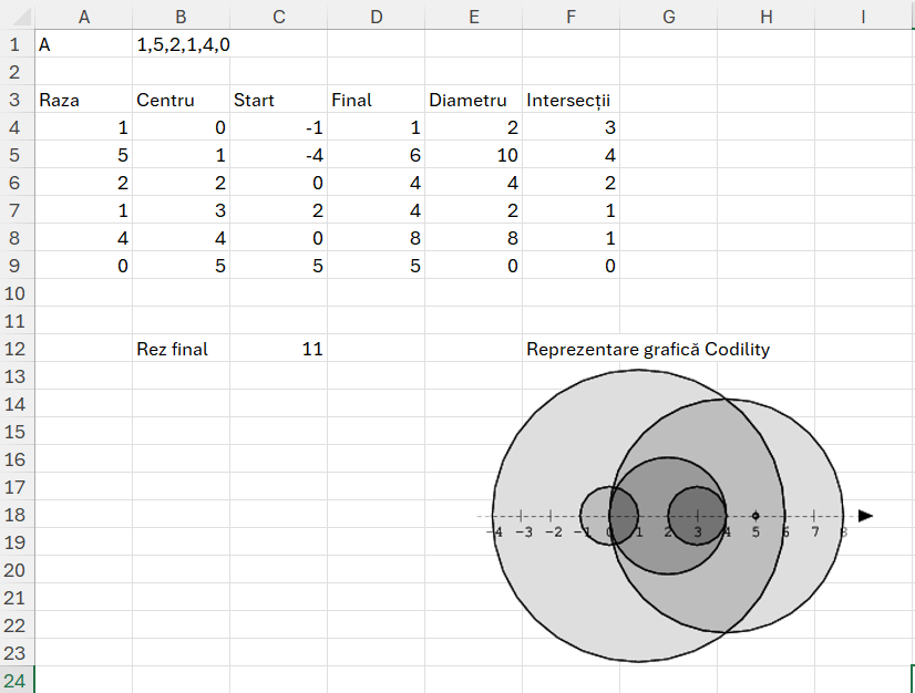 Propunere de rezolvare problema NumberofDiscIntersections.